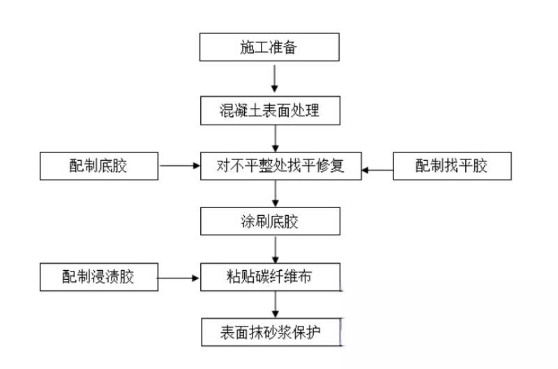 余江碳纤维加固的优势以及使用方法